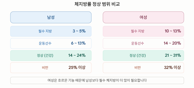 체지방률