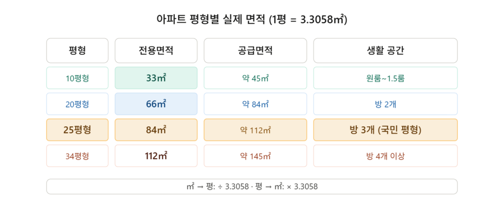 아파트 평형별 실제 면적