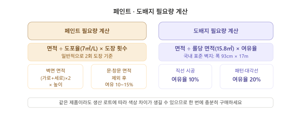 페인트 도배 계산