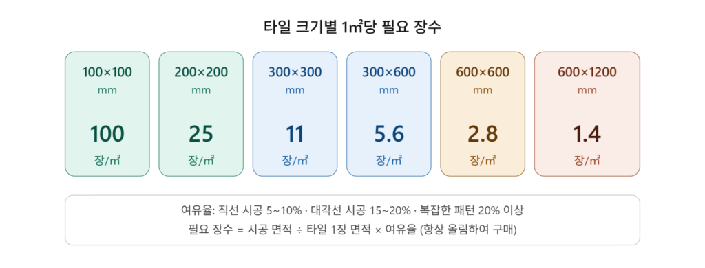 타일 계산법