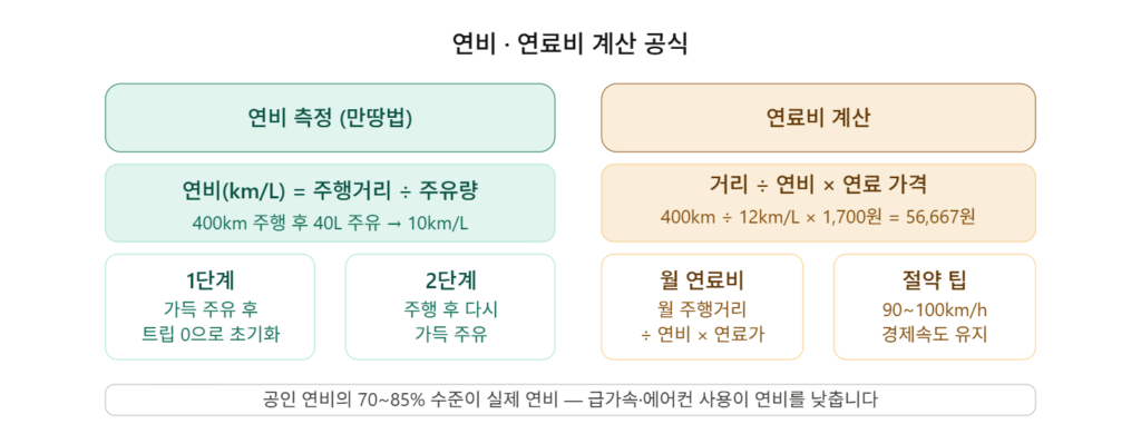 연비 계산